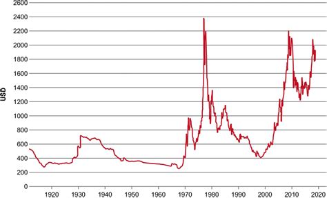 gold chart last 100 years.